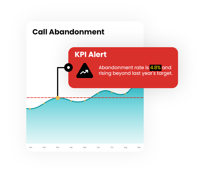 Call kpi ai-abandonment rate alert